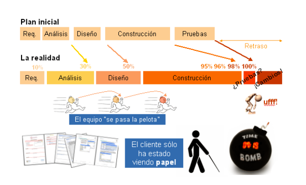 Proyecto tradicional