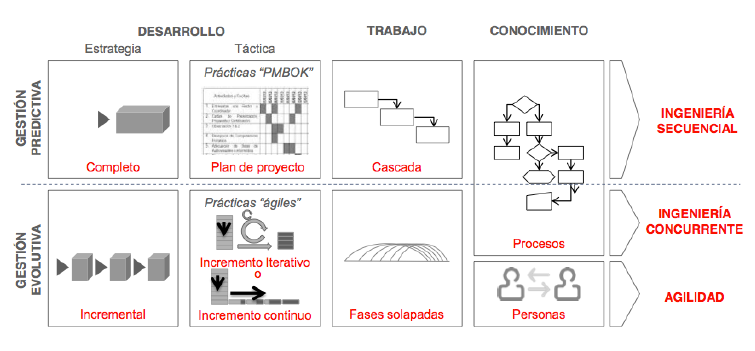 Desarrollo tradicional vs ágil