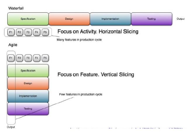Enfoue del desarrollo según metodología