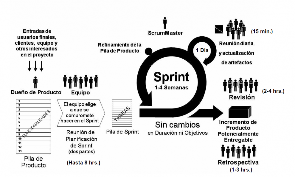 Scrum: Artefactos, roles y reuniones