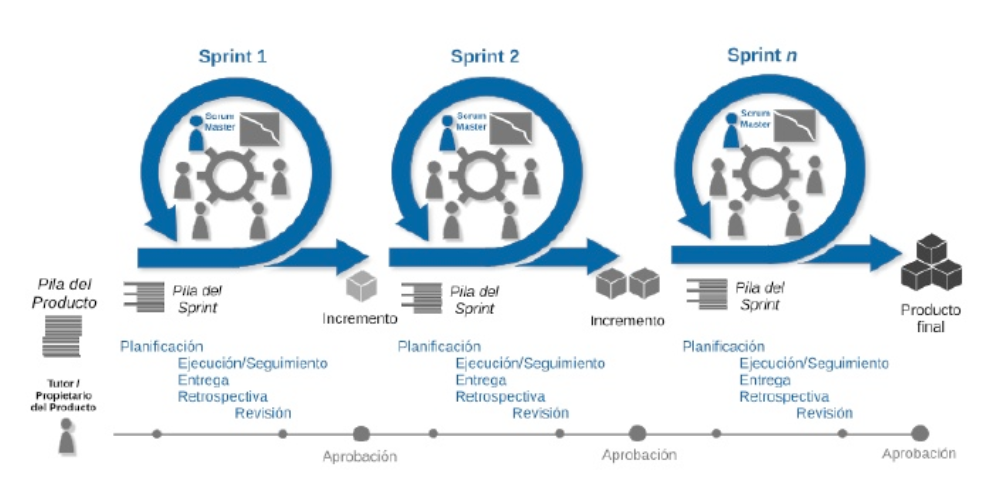 Diagrama del patrón de acción de Scrum