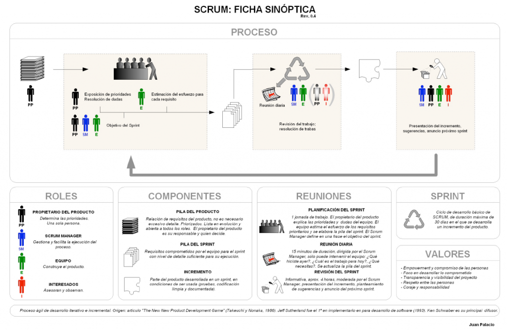 Ficha sinóptica de Scrum