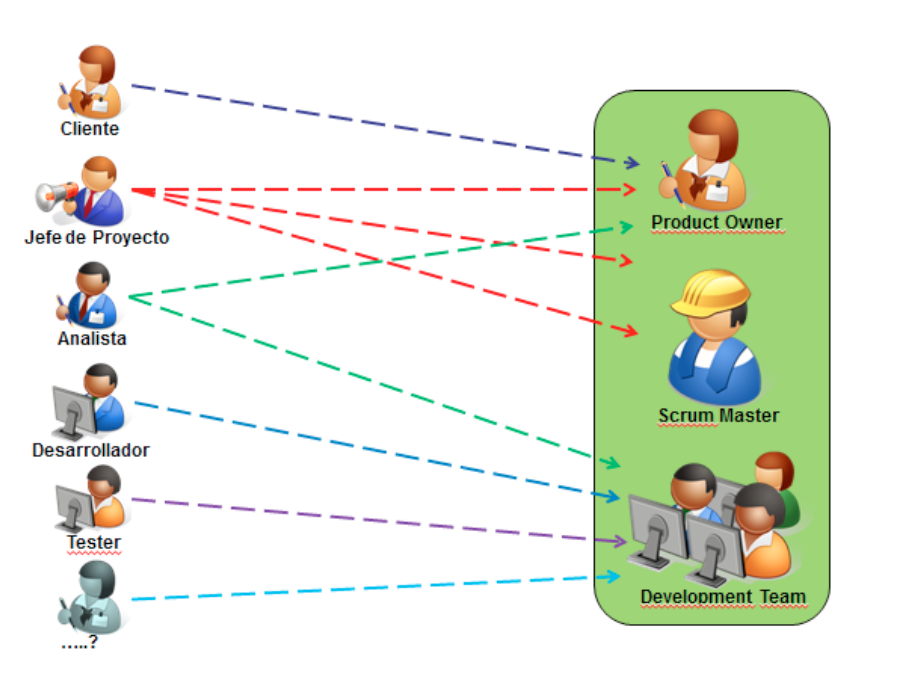Mapeando los roles de Scrum