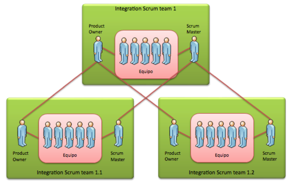 Interacción entre equipos Scrum