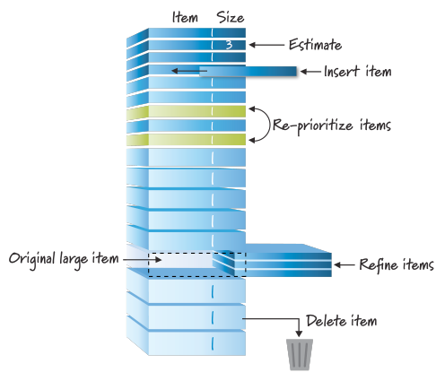 Refinamiento del Backlog de Producto