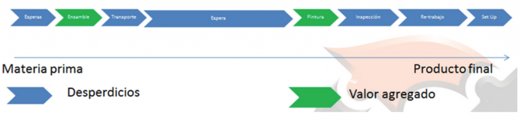 Flujo de valor