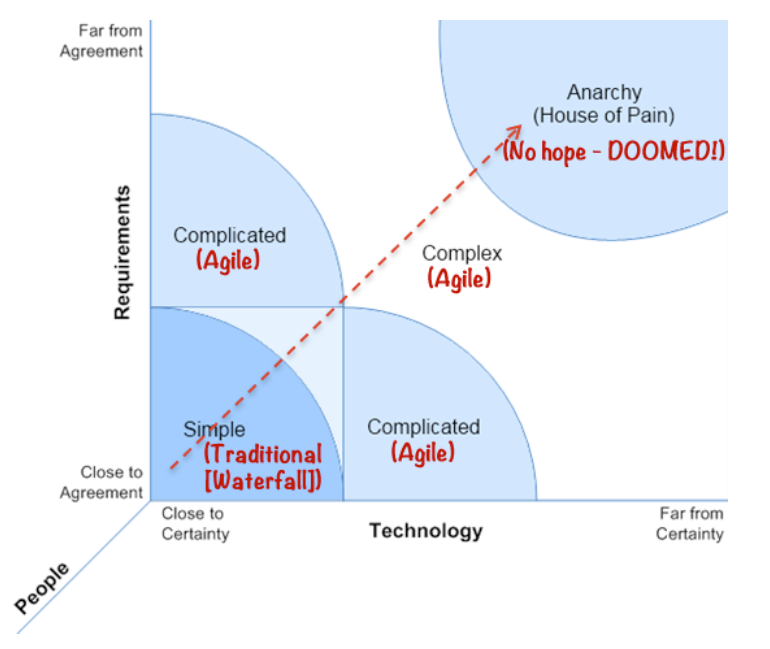 Diagrama de complejidad de Stacey