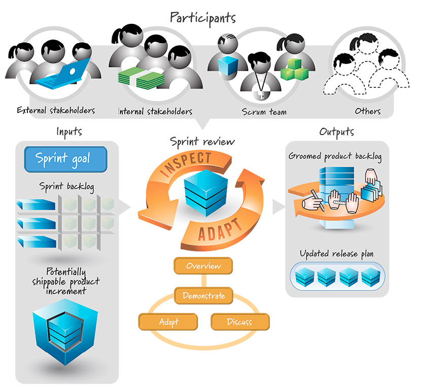 Revisión del Sprint