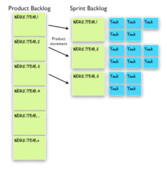 Seleccionar tareas para un sprint