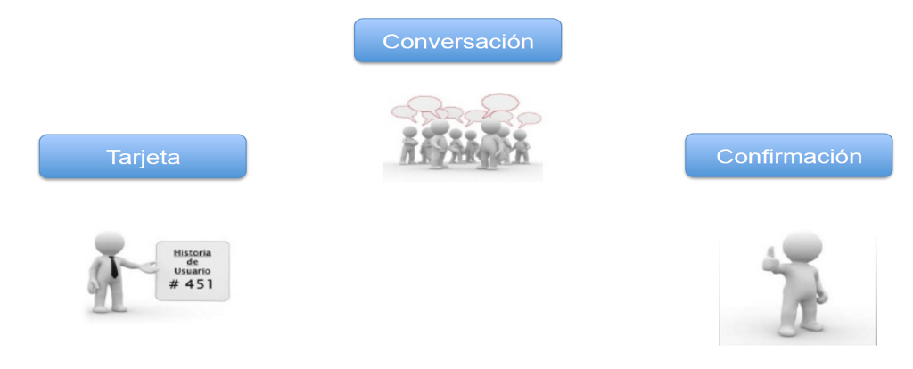 Componentes de la creación de historias de usuario