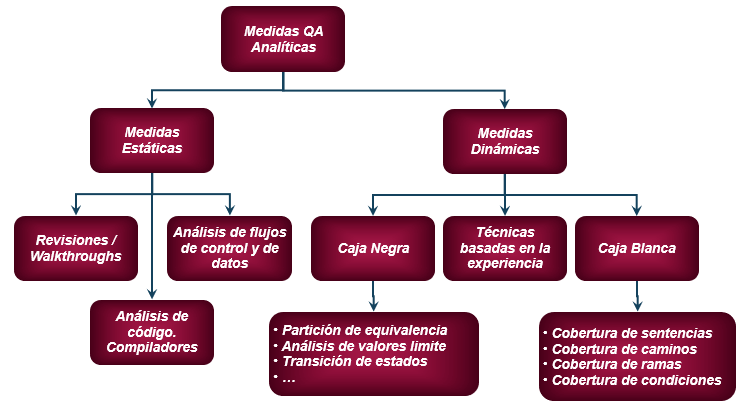 Medidas analíticas para el aseguramiento de la calidad (QA)
