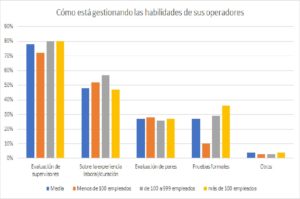 Como gestiona las habilidades de sus trabajadores