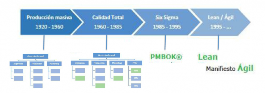 Evolución de buenas prácticas