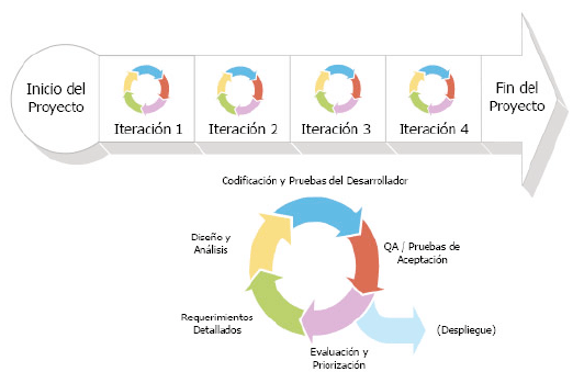 Proyectos incrementales