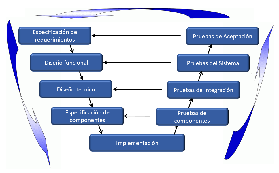 Fundamentos del proceso de testing funcional I - (Pruebas de Componentes) -  BLMovil