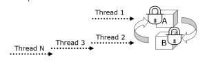Deadlock