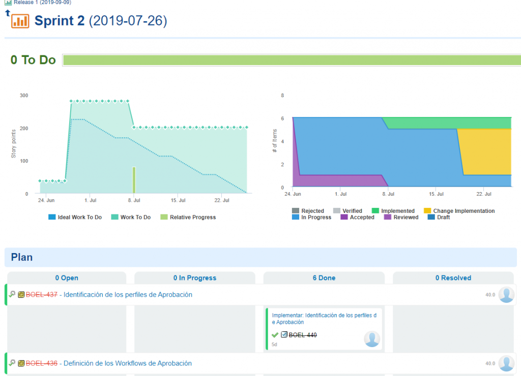 Polarion - Estado del Sprint